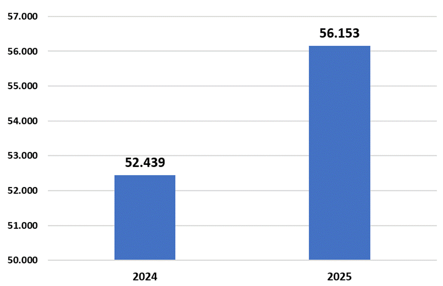 Gráfico de barras con los montos acumulados del Fondo de Garantías
Año 2024: 52.439. Año 2025: 56.153.
Monto en millones
